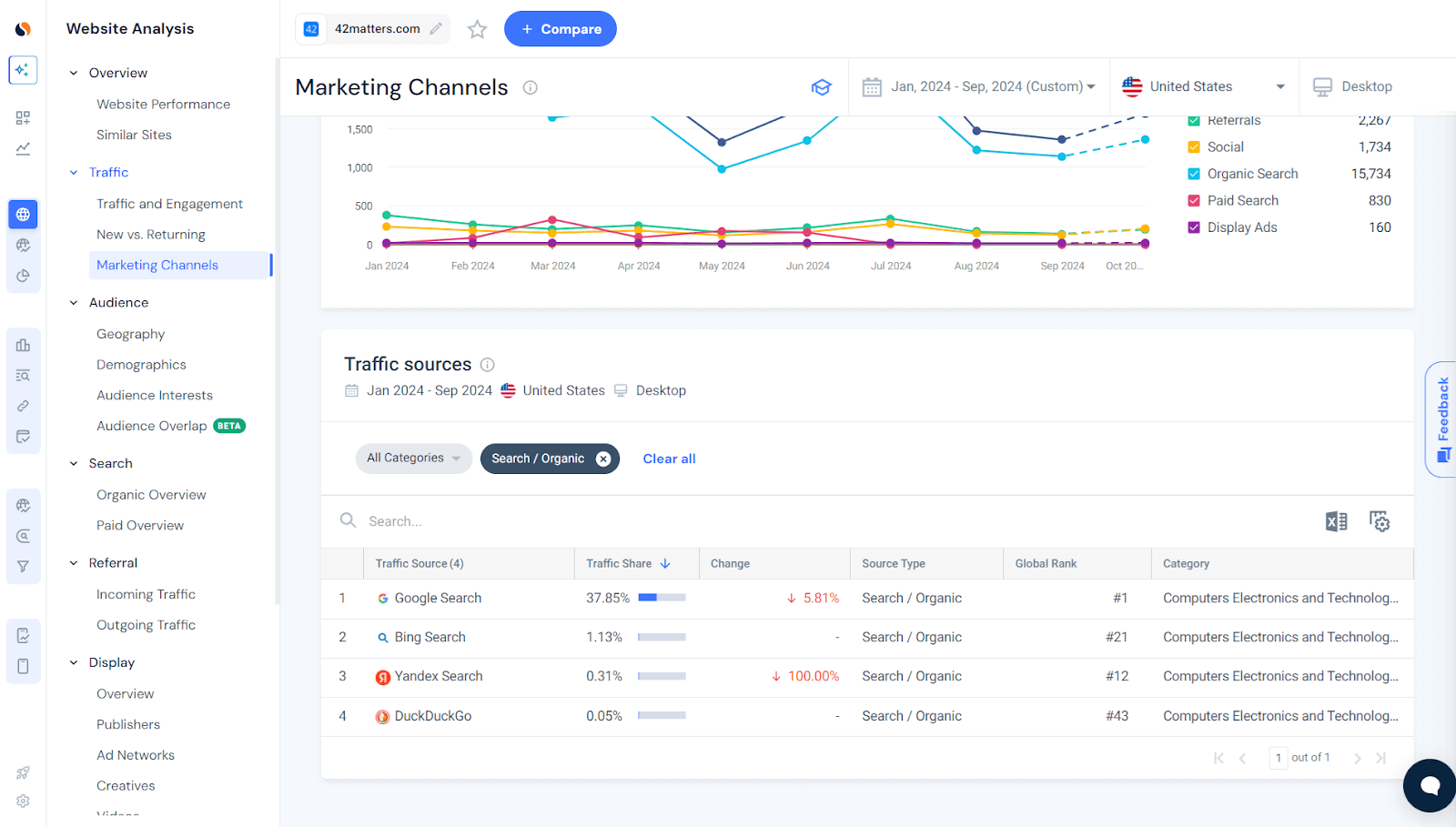Organic Traffic là lưu lượng truy cập tìm kiếm tự nhiên Organic Traffic là lưu lượng truy cập tìm kiếm tự nhiên
