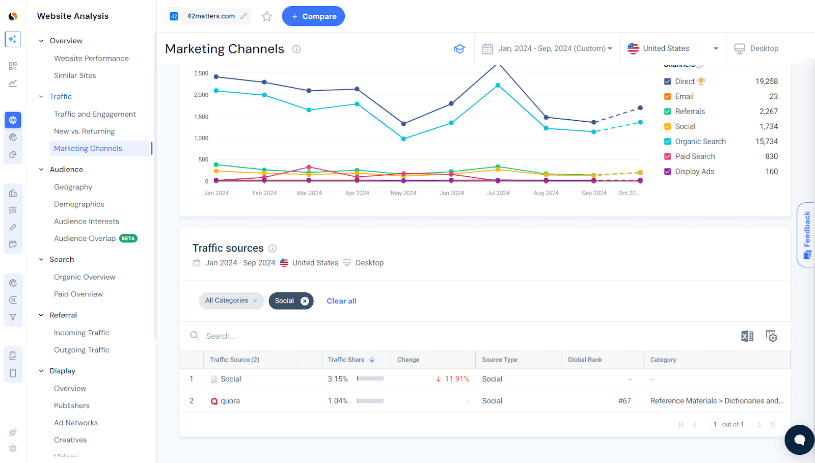 Social Traffic là lưu lượng người dùng truy cập thông qua mạng xã hội