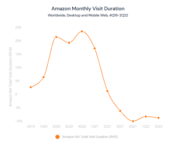 Amazon NA Tổng thời lượng truy cập (RHS)