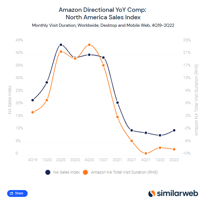 Định hướng hàng năm của Amazon Comp: Chỉ số bán hàng Bắc Mỹ