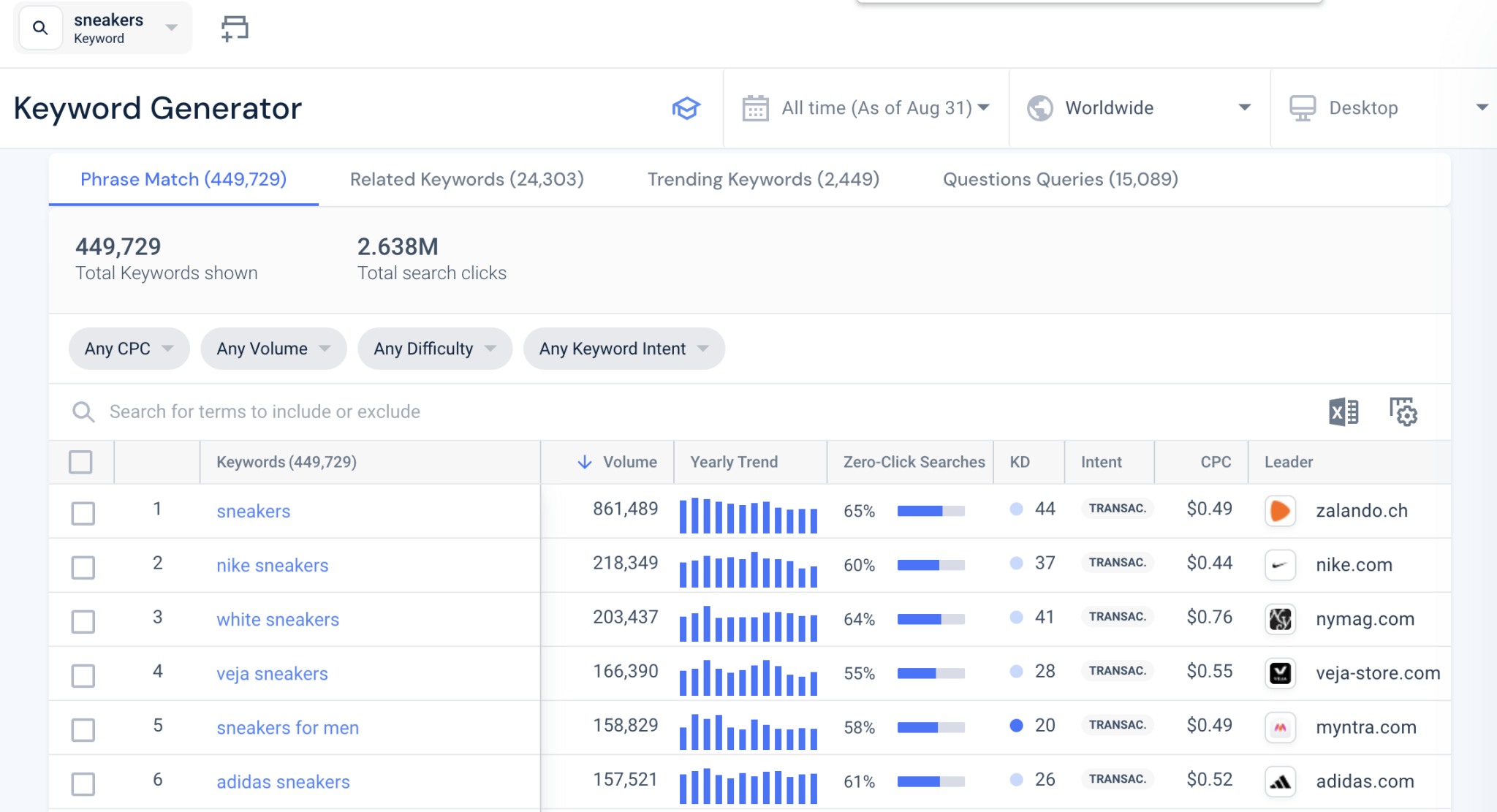Dữ liệu từ khóa của Keyword Generator.