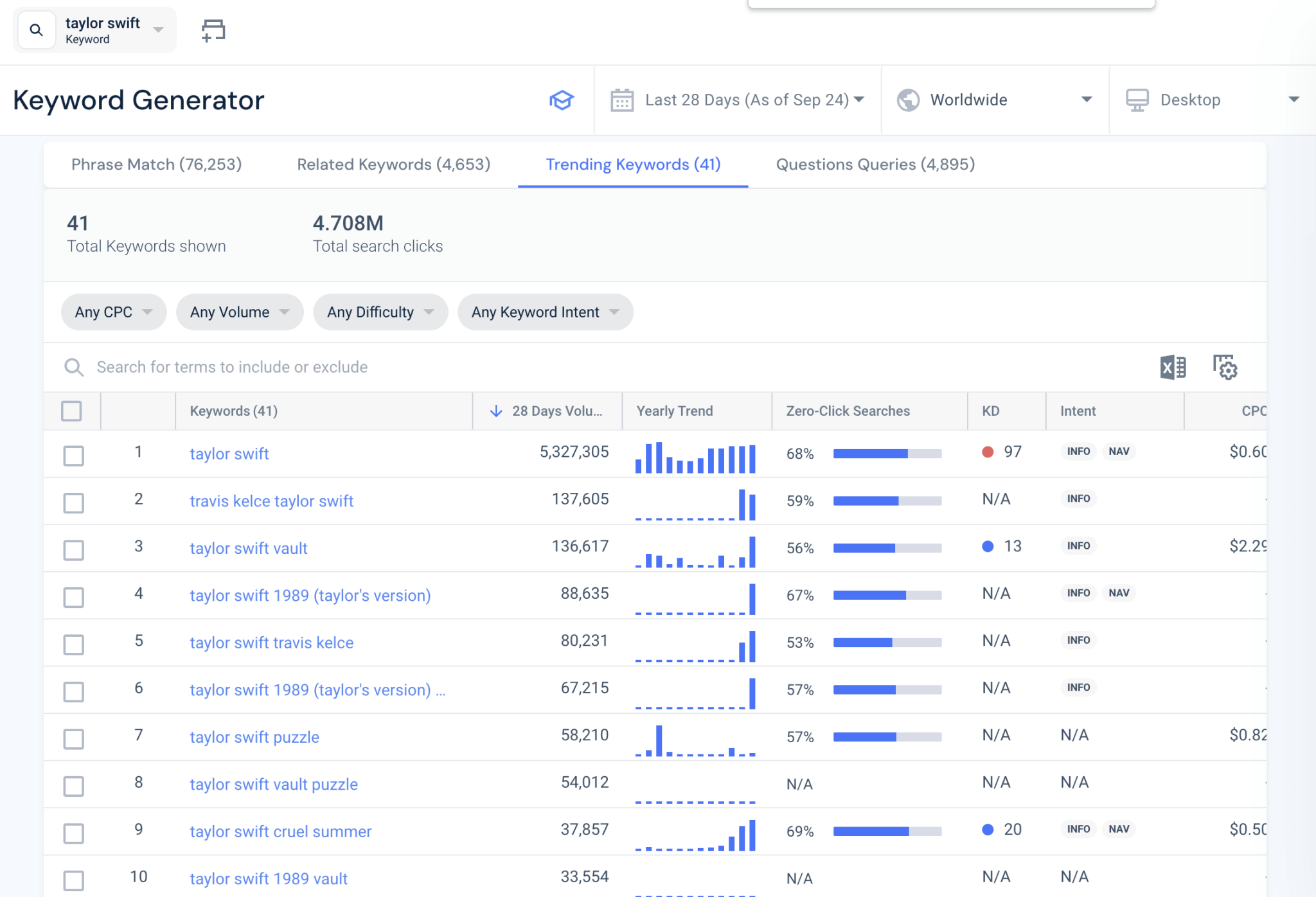 Dữ liệu từ khoá của Keyword Generator.