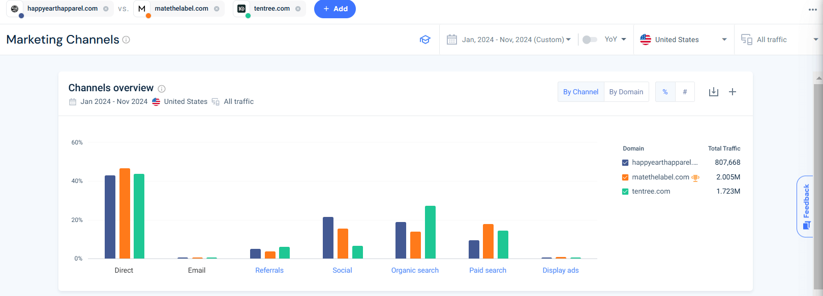 Nghiên cứu kênh Marketing