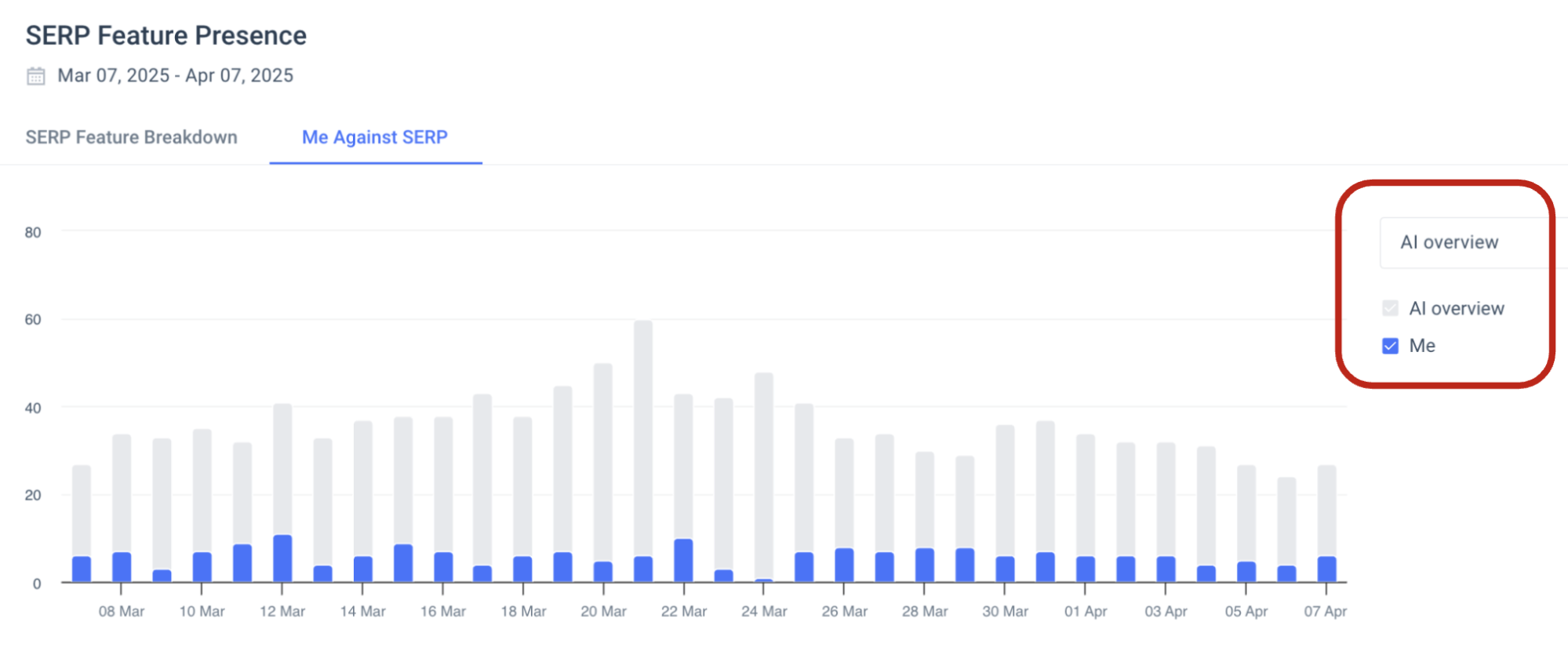 Giao diện công cụ Rank Tracker của Similarweb hiển thị các từ khóa đang kích hoạt AI Overviews.