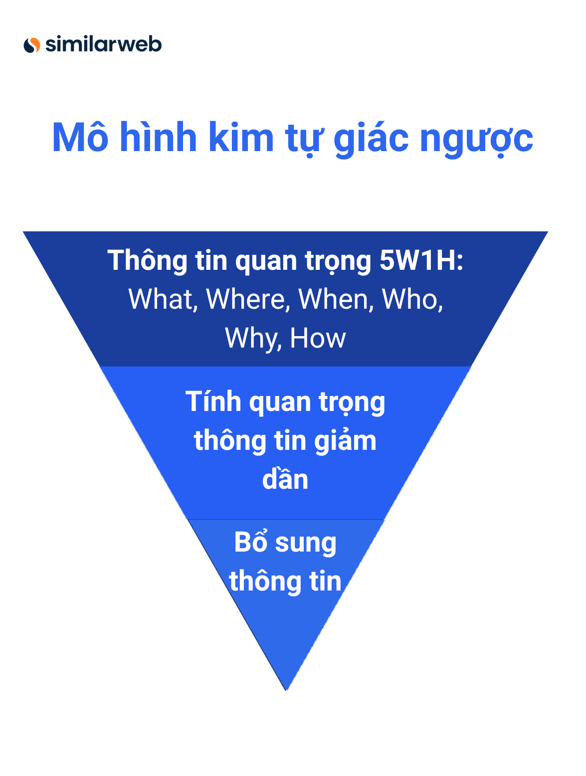 Mô hình kim tự giác ngược