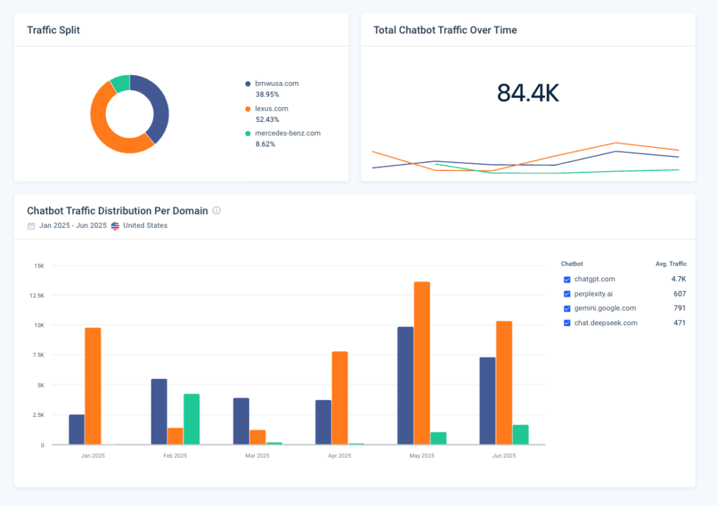 Gen AI Intelligence: Giải mã hiệu suất thương hiệu AI - SimilarWeb