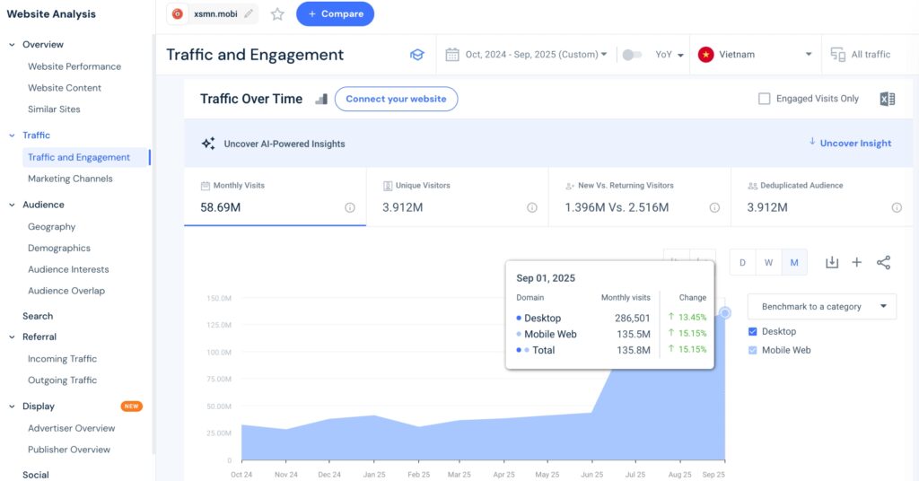 luu-luong-truy-cap-trang-xo-so-mien-nam