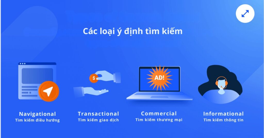 Minh họa 4 loại ý định tìm kiếm chính bằng biểu tượng