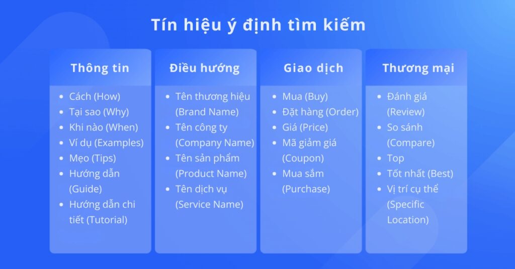 Bảng 4 loại ý định tìm kiếm với các tín hiệu phổ biến nhất