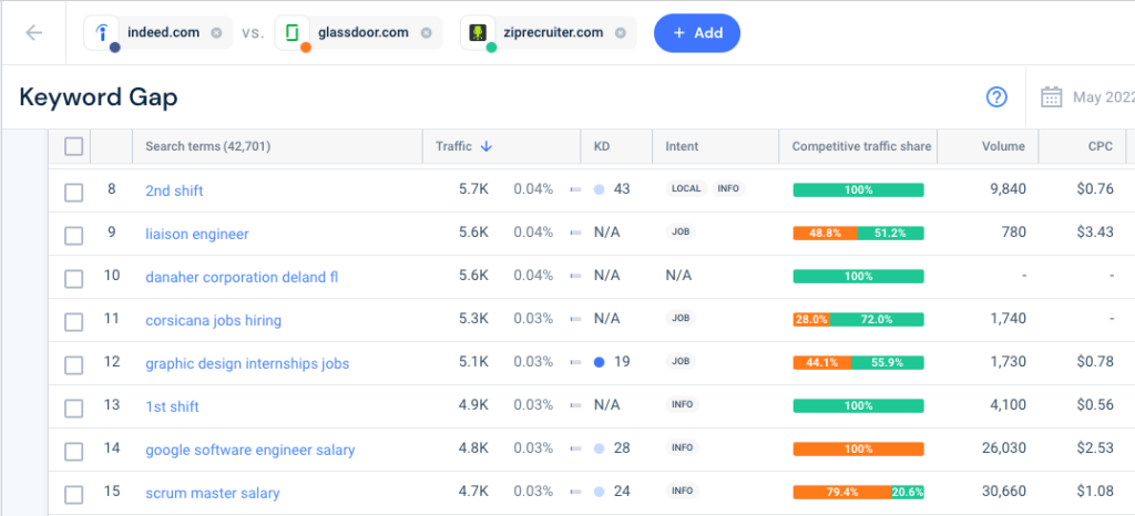 Công cụ khoảng trống từ khóa của Similarweb bao gồm ý định tìm kiếm