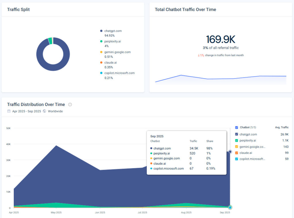 Giao diện Similarweb AI Chatbot Traffic
