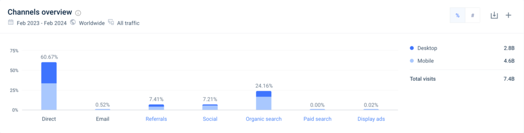 Các kênh tiếp thị của BBC trong chiến lược Marketing số