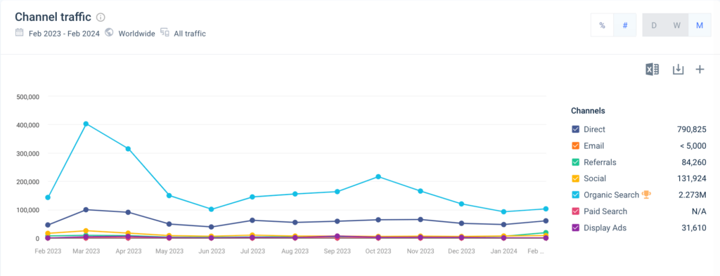 Lưu lượng truy cập kênh của Pepsi trong chiến lược Marketing số