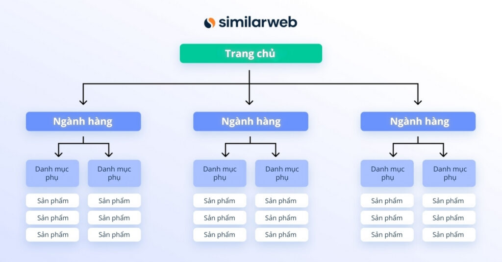 Cấu trúc website hình kim tự tháp giúp người dùng và công cụ tìm kiếm điều hướng dễ dàng