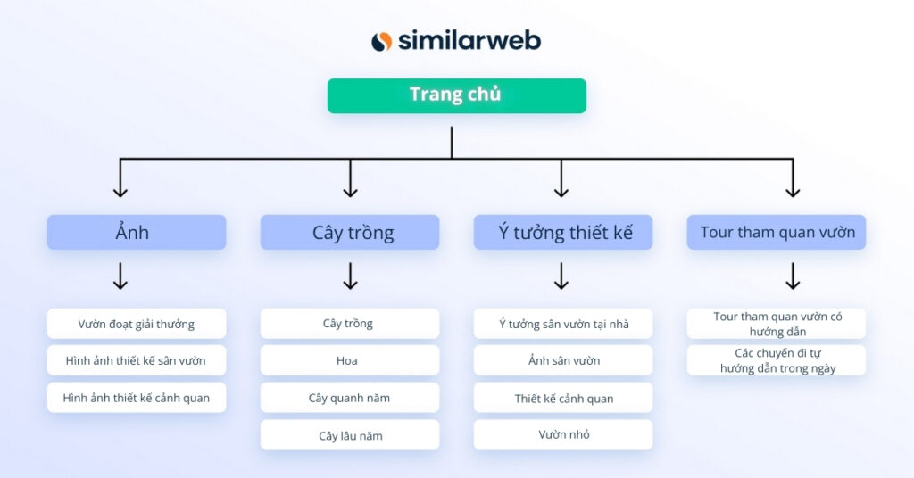 Cấu trúc website của Garden Design với các danh mục và danh mục phụ rõ ràng
