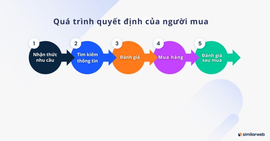 Minh họa 5 giai đoạn của quá trình ra quyết định của người mua
