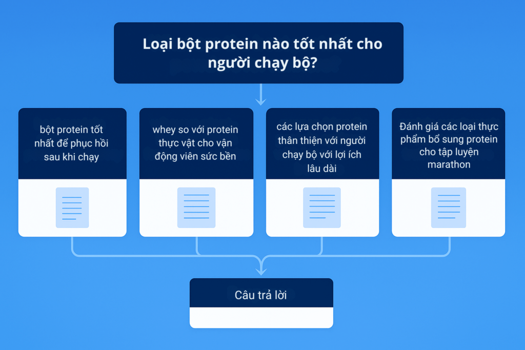 Các truy vấn phụ cho câu hỏi chính