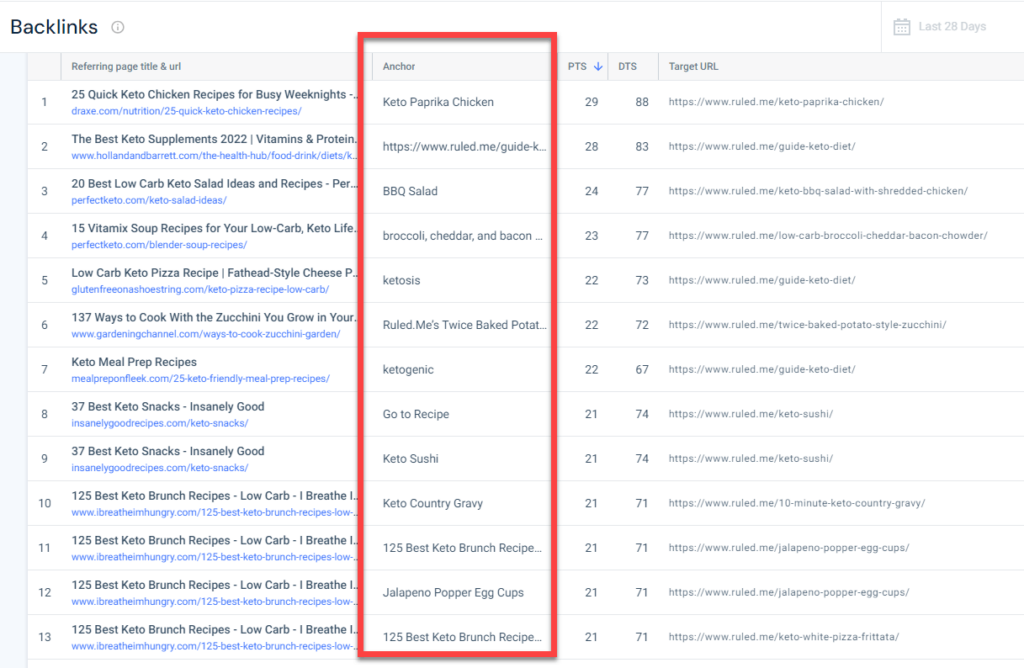 Similarweb hiển thị anchor text Backlink