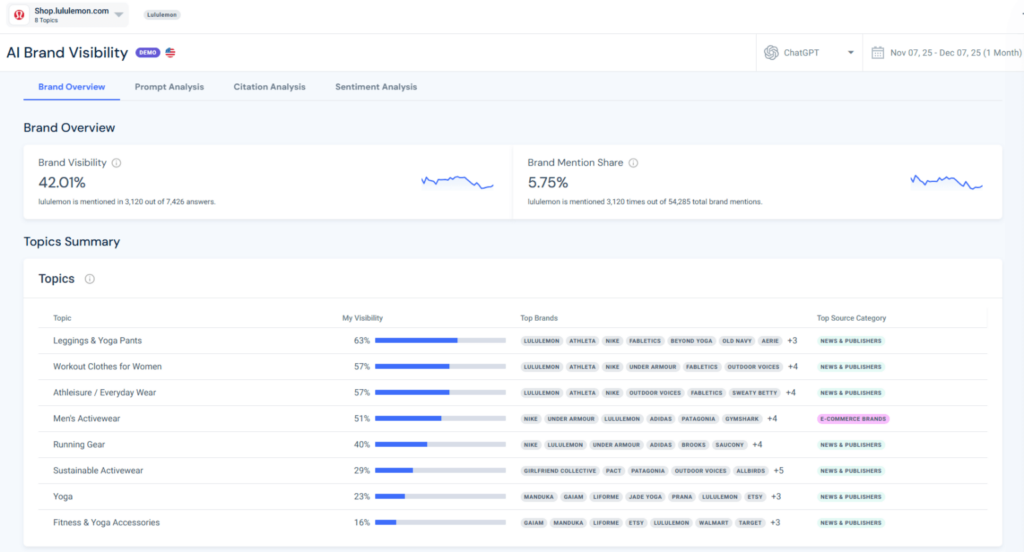 Brand Overview của Lululemon