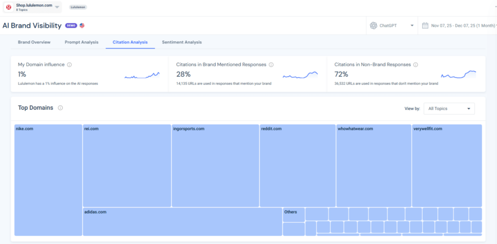 Những kênh trích dẫn về Lululemon nhiều nhất