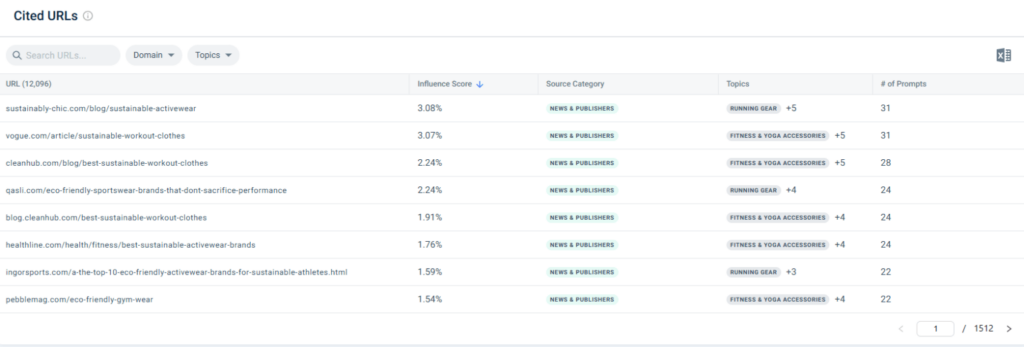 Các URL được sử dụng nhiều nhất