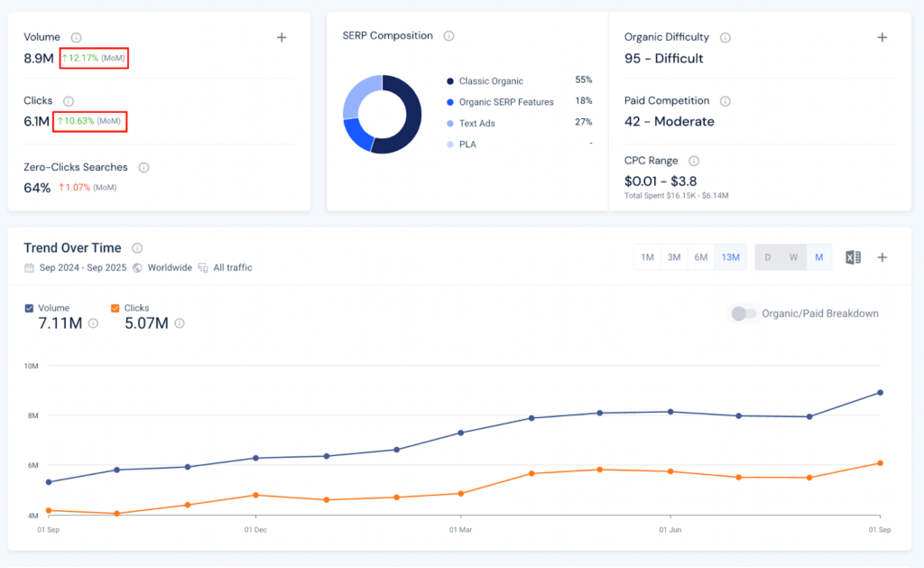 Dữ liệu xu hướng tìm kiếm cho các từ khóa chứa thuật ngữ "AI"