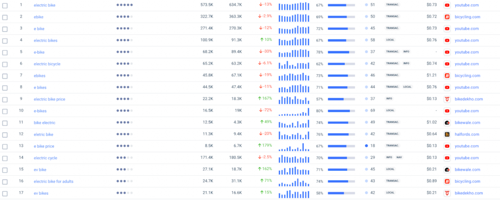 Phân tích sự liên quan và độ khó của tìm kiếm