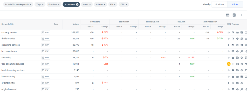 Nội dung nào trong AI Overviews mang lại click