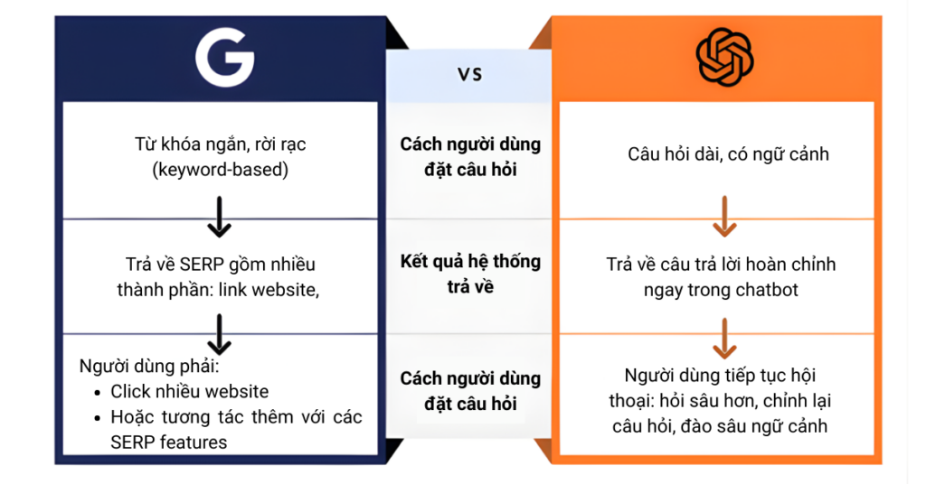 sự khác biệt giữa Google và ChatGPT