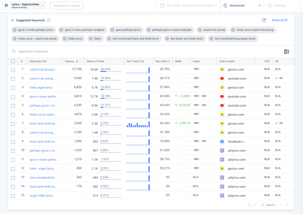 Các từ khóa được đề xuất