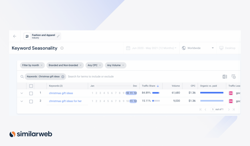 Công cụ theo dõi tính thời vụ từ khóa của Similarweb hiển thị lượng tìm kiếm