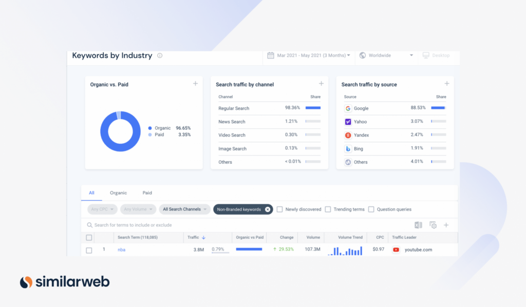Từ khóa theo ngành trên Similarweb đại diện cho lượng tìm kiếm từ khóa