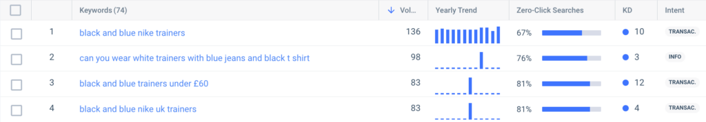 Minh họa từ khóa độ khó thấp