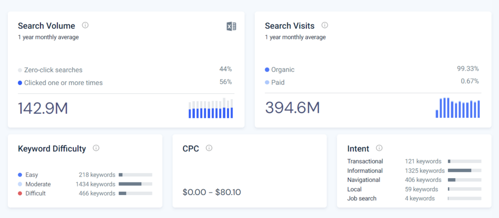 Báo cáo phân tích từ khóa của Similarweb