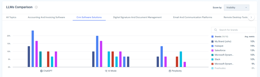 LLM-comparison-Zoho-vs-Competition