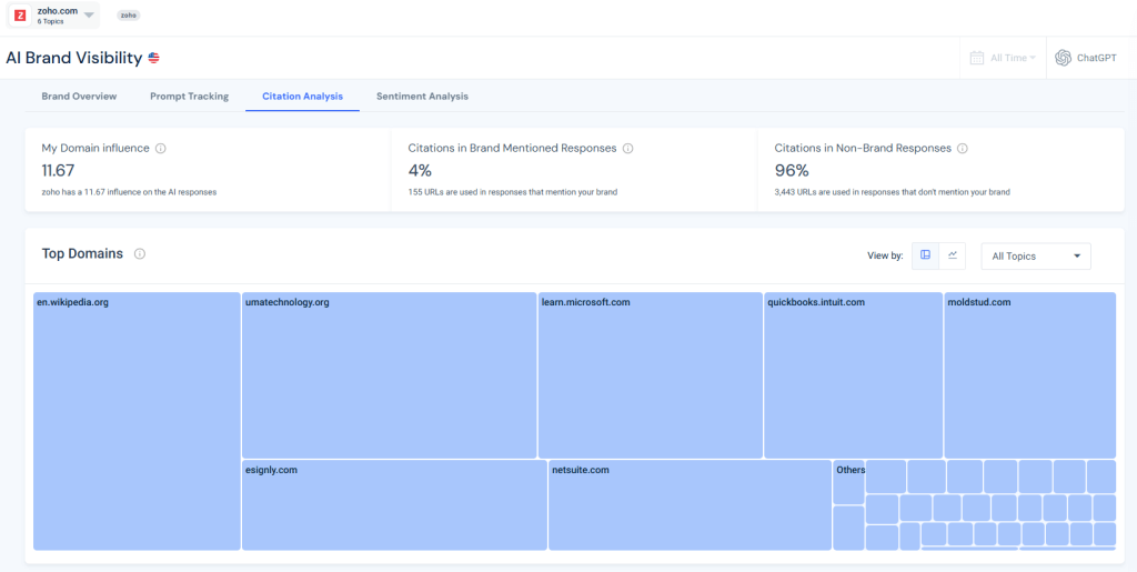 Top-domains-influencing-Zohos-AI-landspace
