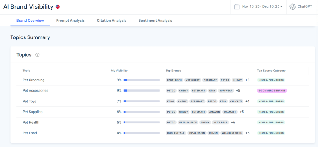 Khả năng hiển thị của Chewy trên các danh mục khác nhau