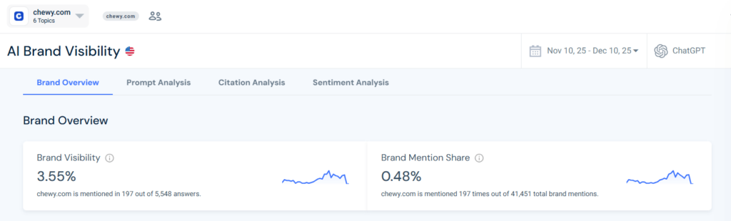 Giao diện Similarweb hiển thị tổng quan khả năng hiển thị AI của Chewy
