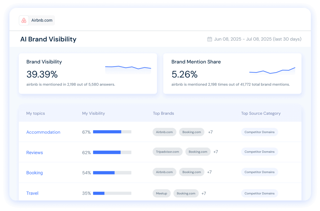 Giao diện công cụ AI Brand Visibility của Similarweb