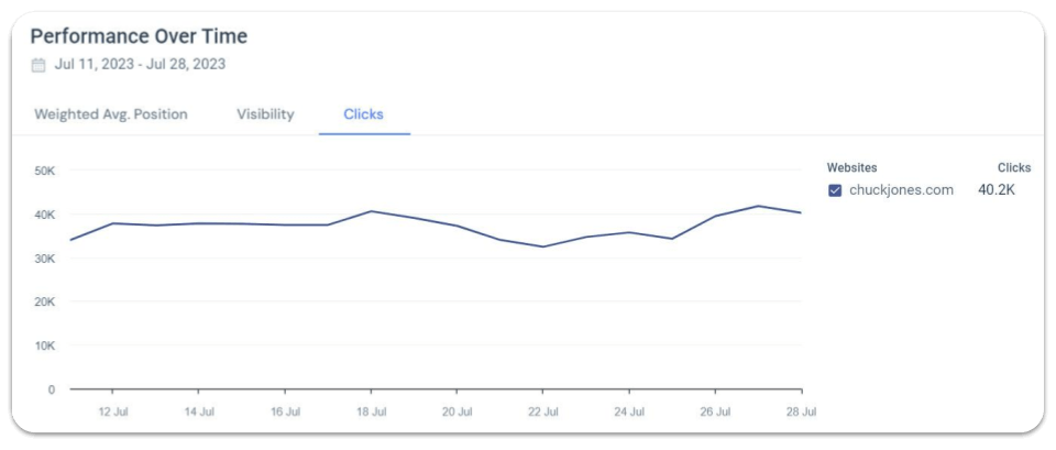 Biểu đồ minh họa Số lần nhấp từ khóa