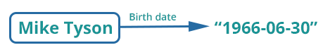 Minh họa Semantic Triple cho ngày sinh của Mike Tyson