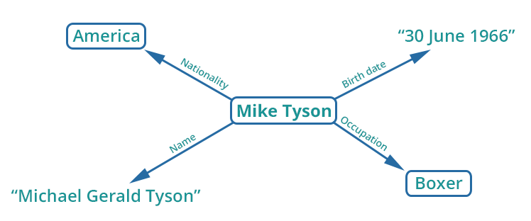 Minh họa chi tiết Semantic Triple cho thông tin Mike Tyson