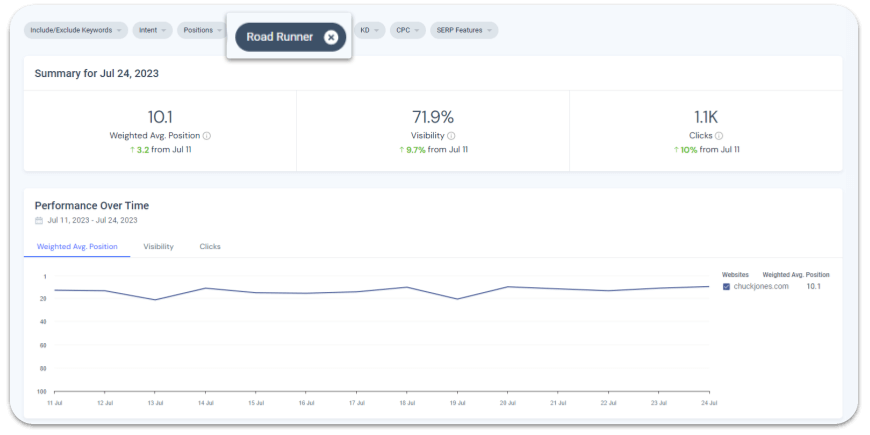 Minh họa cụm từ khóa Road Runner trong Similarweb Rank Tracker