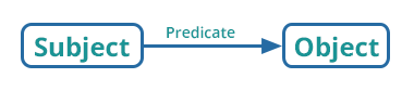 Minh họa cấu trúc chủ ngữ-vị ngữ-tân ngữ trong Semantic Triple
