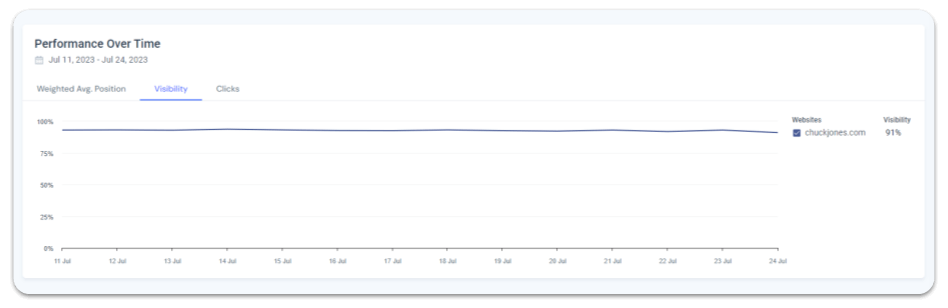 Biểu đồ minh họa Khả năng hiển thị từ khóa