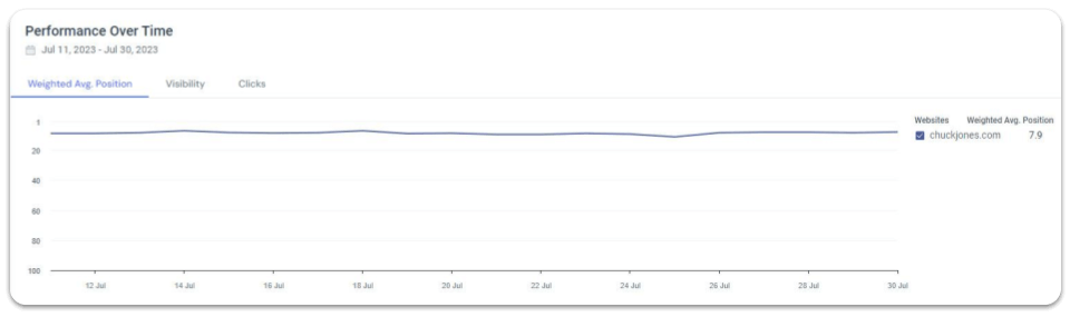 Biểu đồ minh họa Weighted Average Position