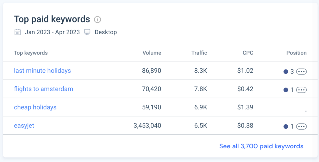 Các từ khóa trả tiền hàng đầu của đối thủ cạnh tranh