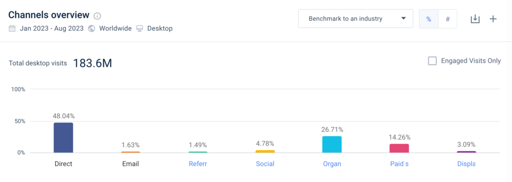 Tính năng Marketing Channels của Similarweb.