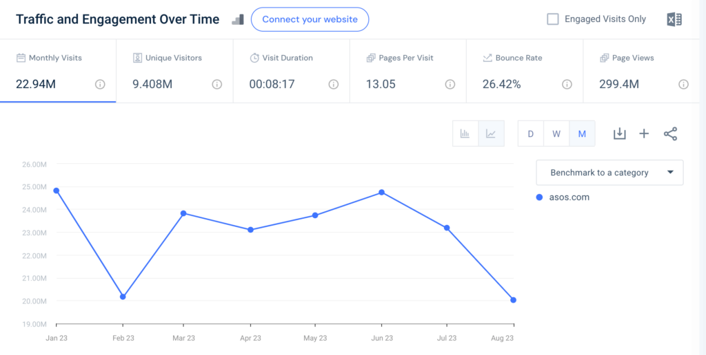 Biểu đồ về mức độ tương tác trên trang
