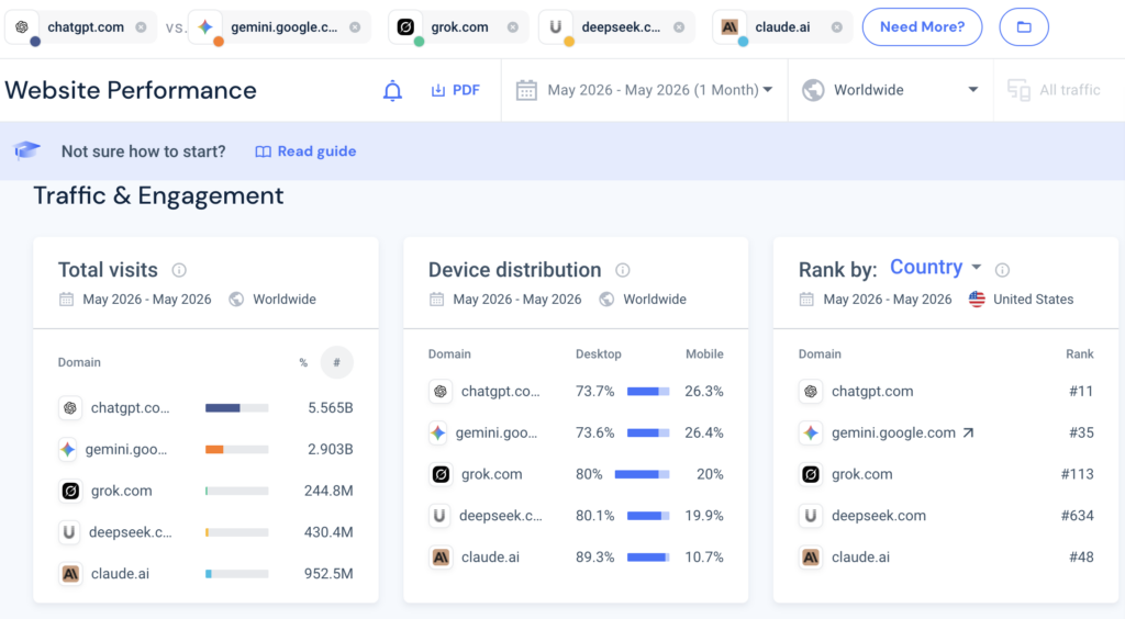 Lưu lượng truy cập website của top 5 AI